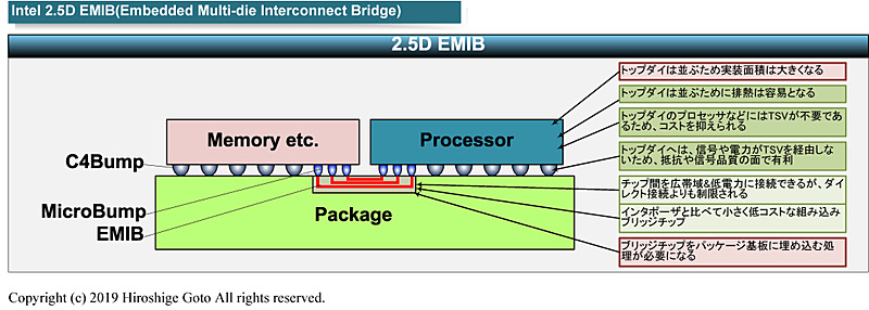 Intelの切り札と言うべき2.5D EMIB技術<BR>PDF版は<span class="img-inline raw"><a href="../p9.pdf" ipw_status="1" ipw_linktype="filelink_raw" class="resource">こちら</a></span>
