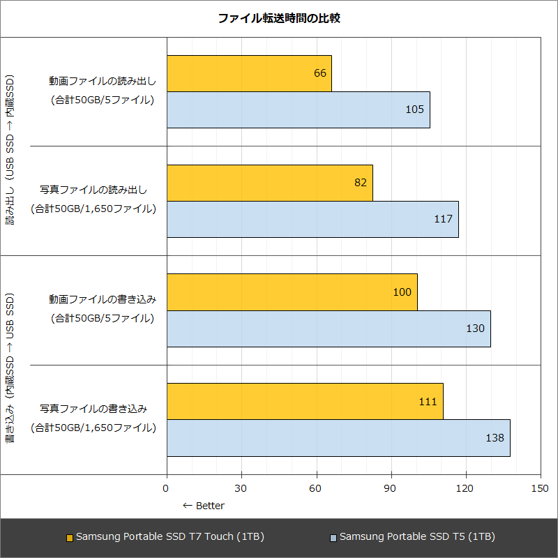 ファイル転送時間の比較