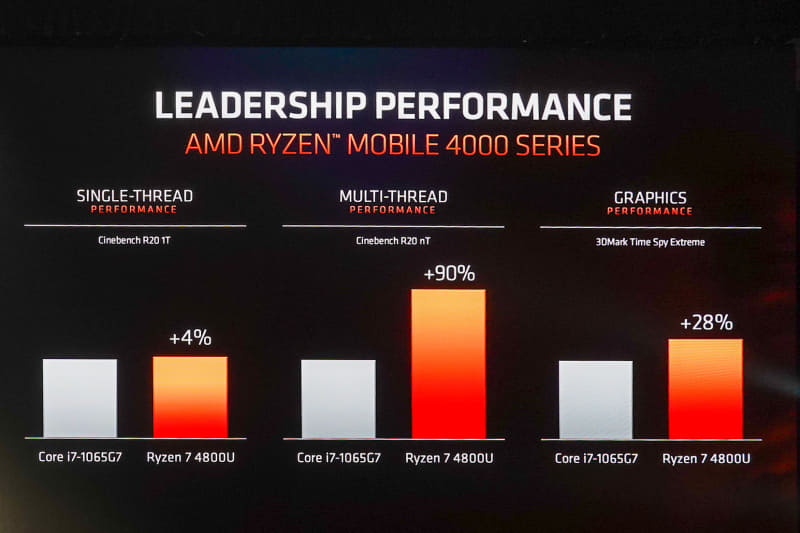 Ryzen 4000シリーズ・モバイル・プロセッサーの4800U