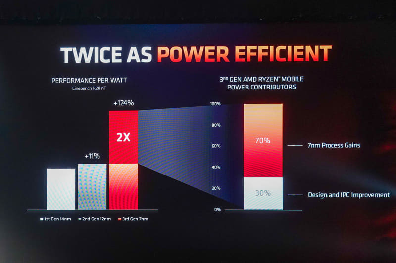 Ryzen 4000シリーズ・モバイル・プロセッサーの4800U