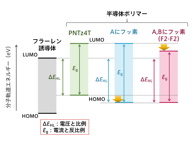 図2 半導体ポリマーとフラーレン誘導体における分子軌道(HOMOとLUMO)がもつエネルギー準位の関係