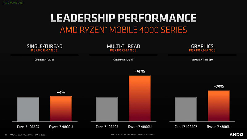 AMDが公開したCore i7-1065G7とのベンチマーク比較データ