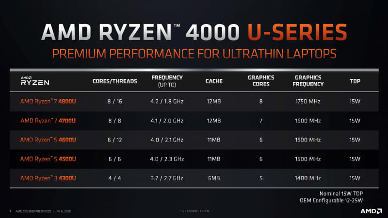 AMDが発表した第3世代Ryzen 4000シリーズ、UシリーズのSKU構成