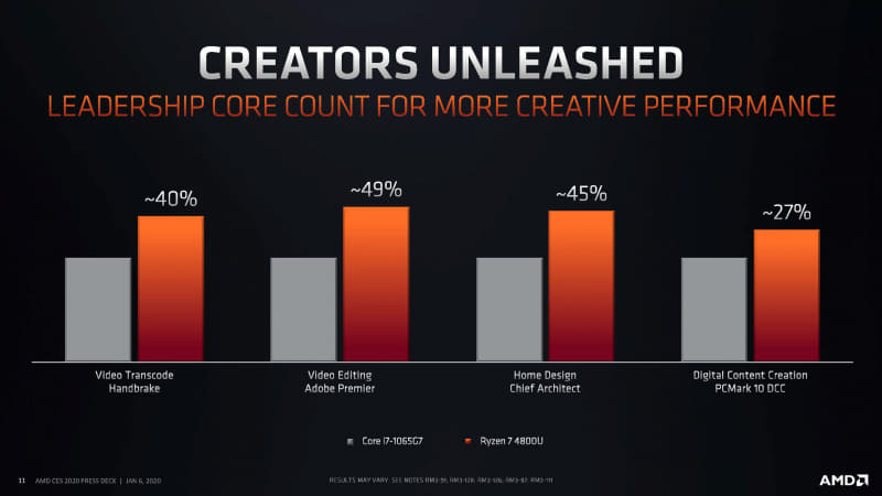 クリエイターツールを利用したベンチマークデータ