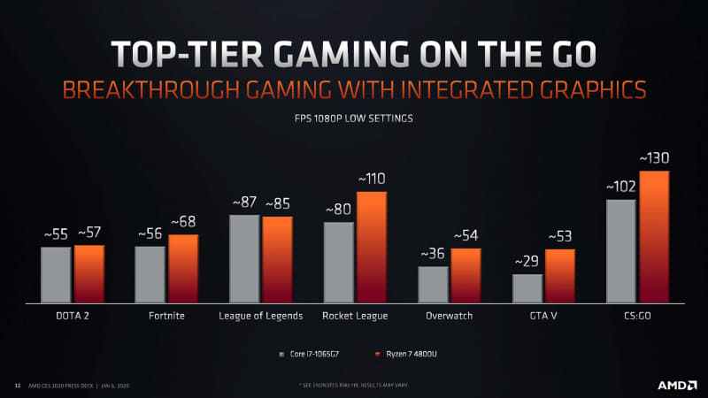 AAAタイトルゲームでのベンチマークデータ