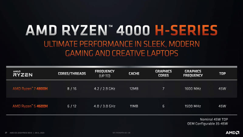 AMDが発表した第3世代Ryzen 4000シリーズ、HシリーズのSKU構成