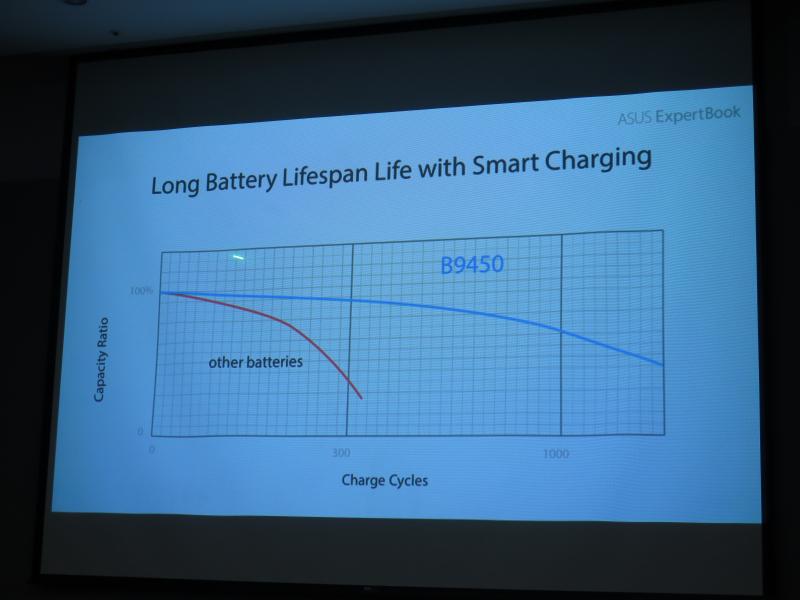 Smart Chargingによりバッテリ寿命を延長