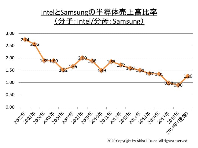 2002年～2019年のIntelとSamsung Electronicsの半導体売上高比率。Intel/Samsungで示している。半導体売上高の金額はGartnerの発表値を使用した