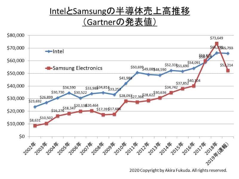 2002年～2019年のIntelとSamsung Electronicsの半導体売上高推移。市場調査会社Gartnerの発表値を筆者がまとめたもの