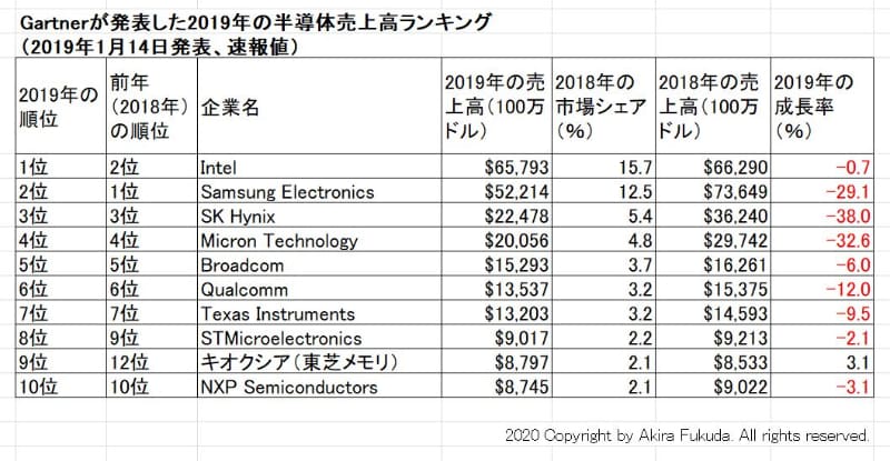 2019年の半導体売上高ランキング（市場調査会社Gartnerが2020年1月14日に発表した速報値）