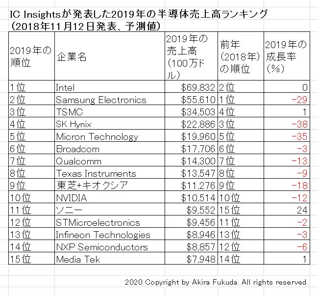 2019年の半導体売上高ランキング（市場調査会社IC Insightsが2019年11月18日に発表した速報値）