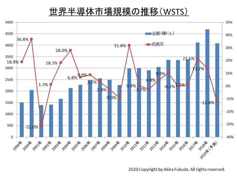 世界半導体市場規模の推移(1999年～2019年)。WSTSの発表値を筆者がまとめたもの。2018年までは実績、2019年は予測(2019年1月～9月は実績、同年10月～12月は予測だと見られる)