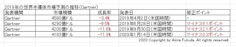 2019年の世界半導体市場予測の推移。市場調査会社Gartnerによる予測値を筆者がまとめたもの