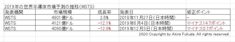2019年の世界半導体市場予測の推移。市場規模把握を目的とする半導体ベンダーの業界団体WSTSによる予測値を筆者がまとめたもの