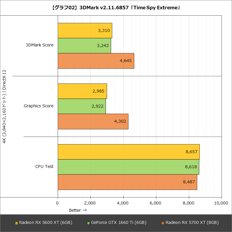 【グラフ02】3DMark v2.11.6857「Time Spy Extreme」