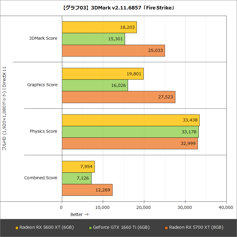 【グラフ03】3DMark v2.11.6857「Fire Strike」