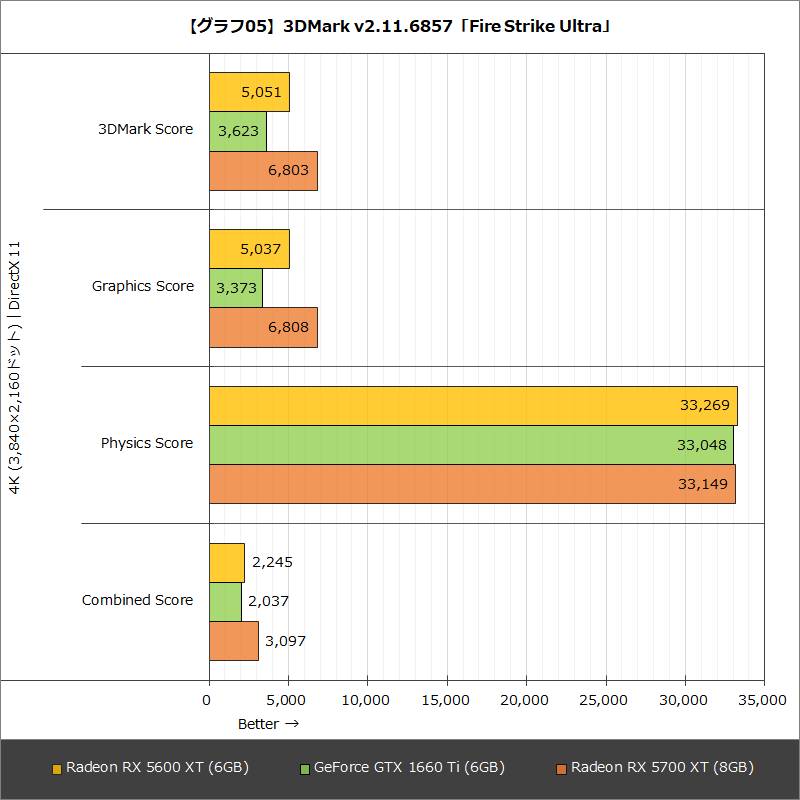 【グラフ05】3DMark v2.11.6857「Fire Strike Ultra」