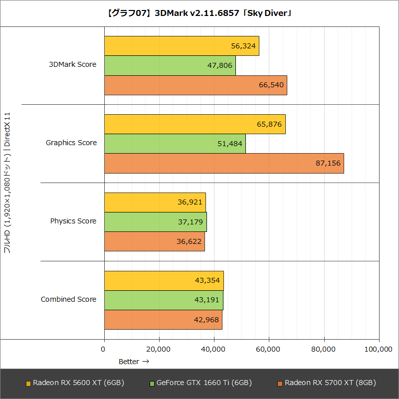 【グラフ07】3DMark v2.11.6857「Sky Diver」