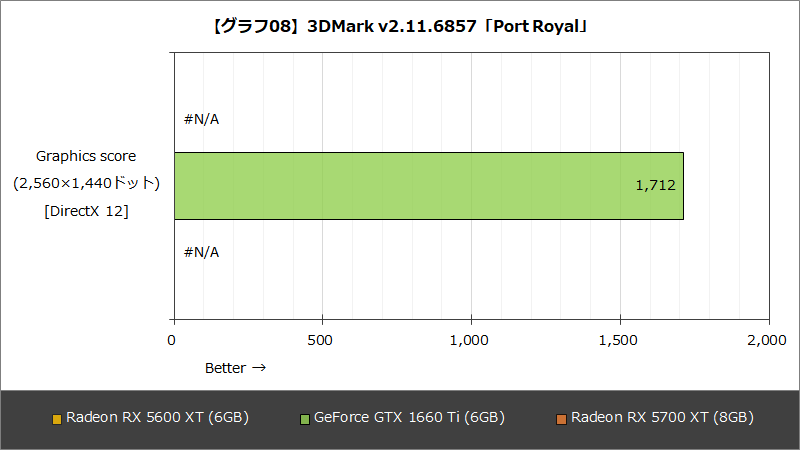 【グラフ08】3DMark v2.11.6857「Port Royal」