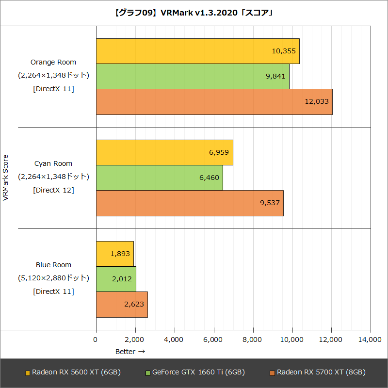 【グラフ09】VRMark v1.3.2020「スコア」
