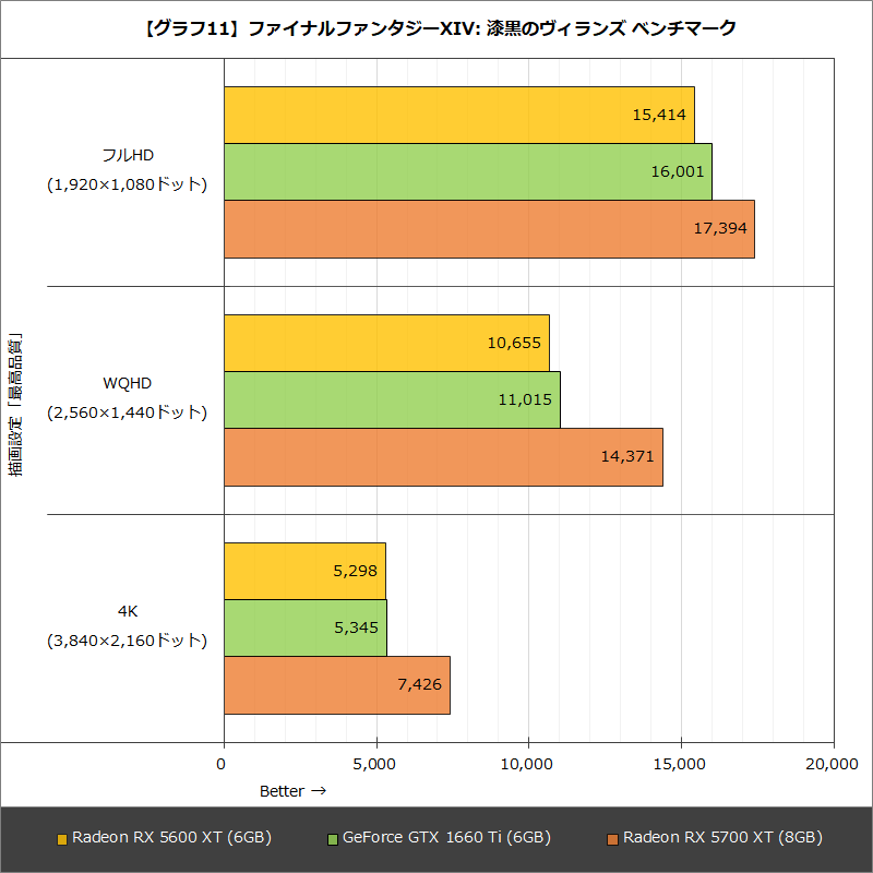 【グラフ11】ファイナルファンタジーXIV: 漆黒のヴィランズ ベンチマーク