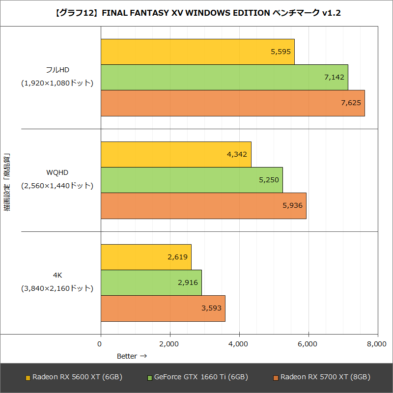 【グラフ12】FINAL FANTASY XV WINDOWS EDITION ベンチマーク v1.2