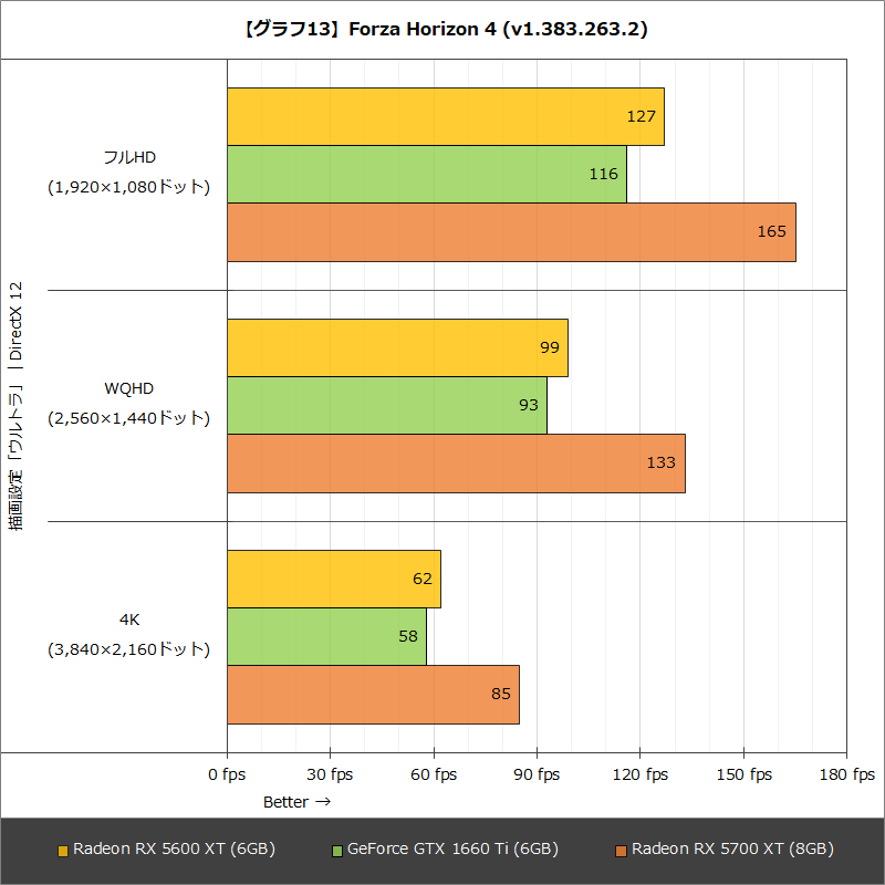 【グラフ13】Forza Horizon 4 (v1.383.263.2)