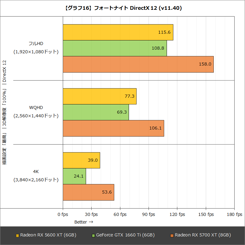 【グラフ16】フォートナイト DirectX 12 (v11.40)
