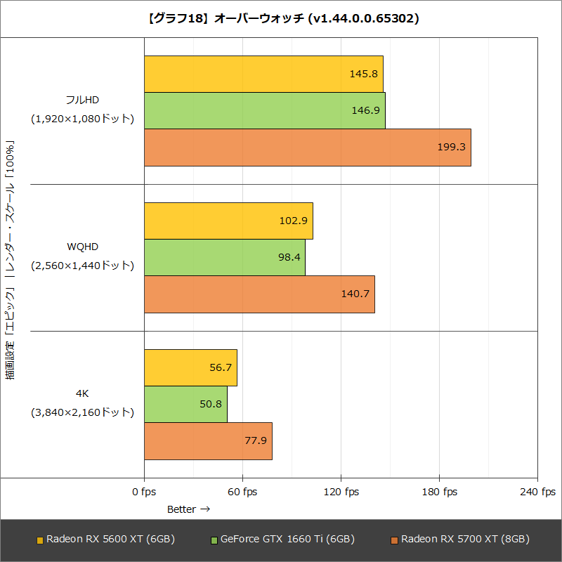 【グラフ18】オーバーウォッチ (v1.44.0.0.65302)
