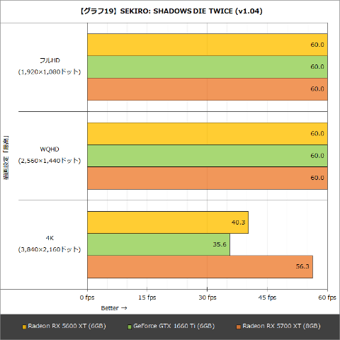 Hothotレビュー】Radeon RX 5600 XTは本当に競合より高速でワッパにも