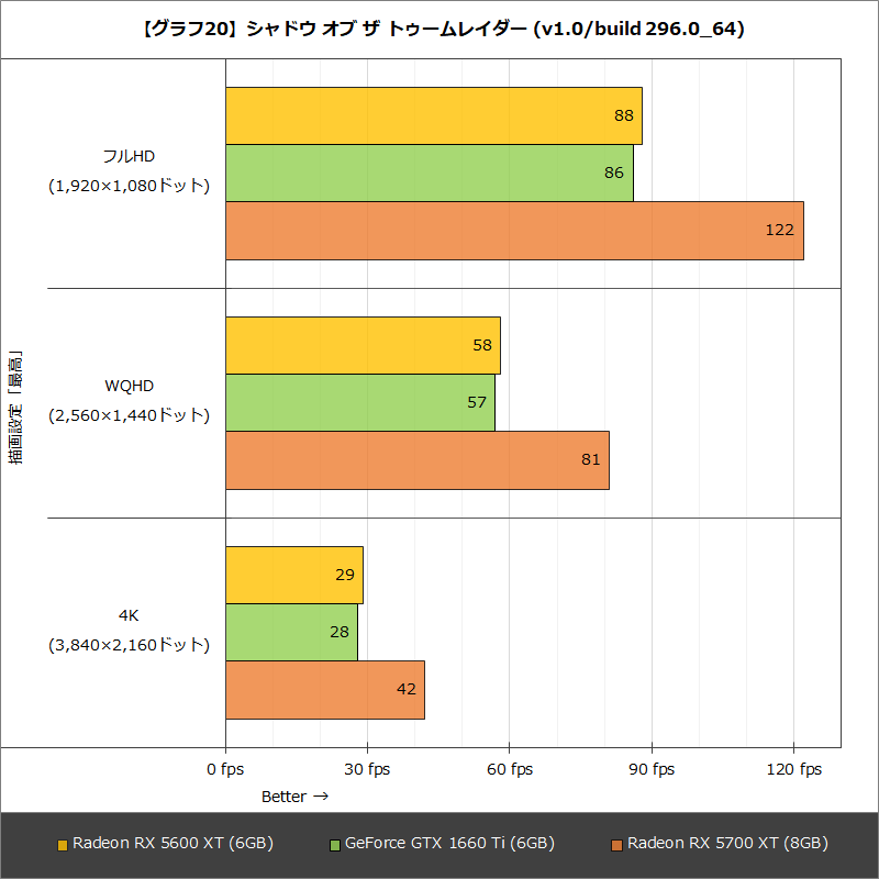【グラフ20】シャドウ オブ ザ トゥームレイダー (v1.0/build 296.0_64)