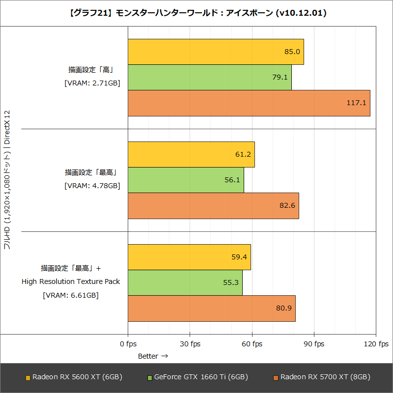 【グラフ21】モンスターハンターワールド : アイスボーン (v10.12.01)