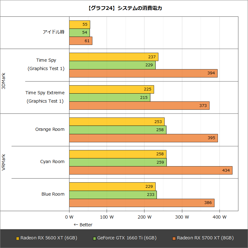 【グラフ24】システムの消費電力