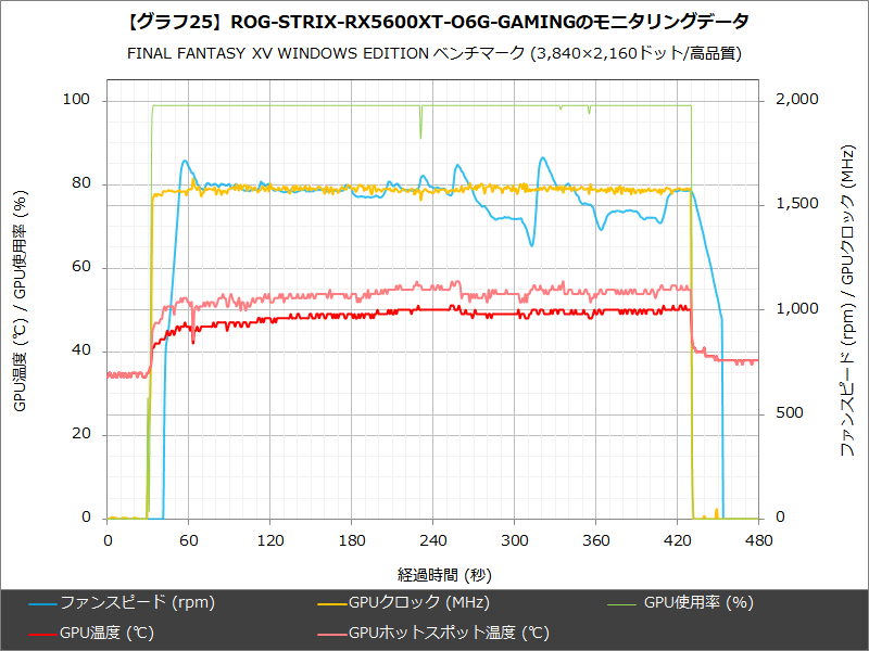 【グラフ25】ROG-STRIX-RX5600XT-O6G-GAMINGのモニタリングデータ