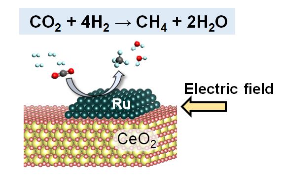 ルテニウム金属微粒子をセリウム酸化物半導体に載せた触媒は直流電場中で二酸化炭素を資源化できる