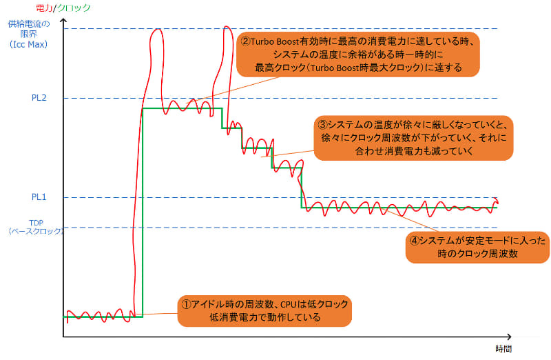図1 IntelのTurbo Boost Technologyの典型的な動作