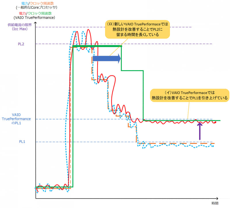 図2 VAIO TruePerformance