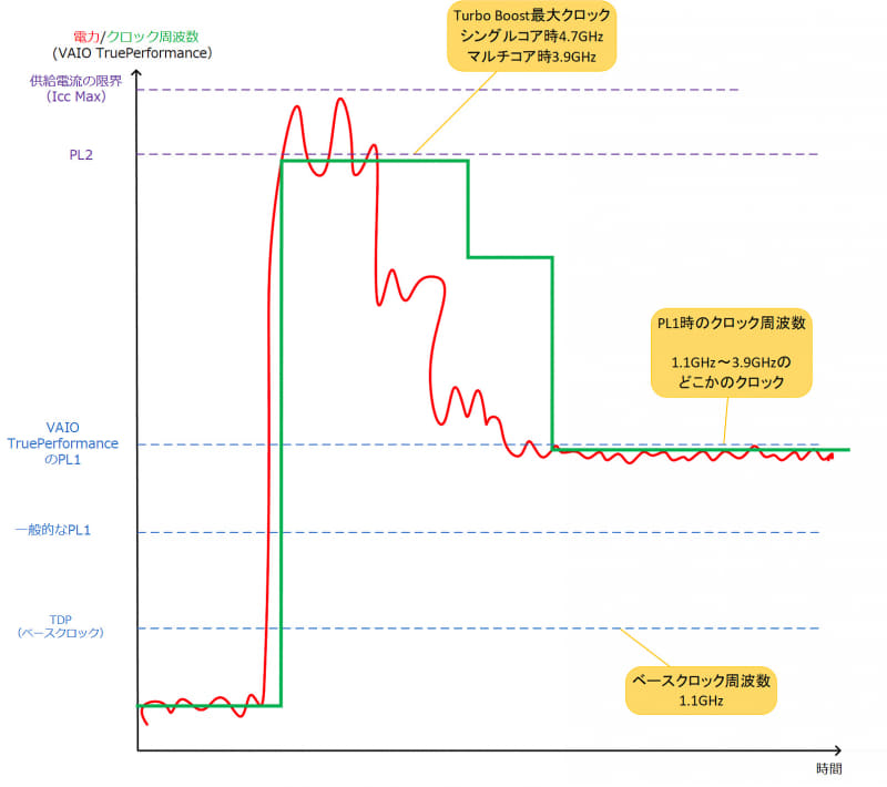 図3 Core i7-10710UでのVAIO TruePerformance