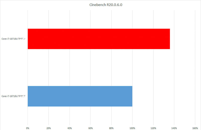 Core i7-10710UでVAIO TruePerformanceをオン/オフした場合の性能の違い(VAIOによるCinebench R20.0.6.0のデータを掲載)