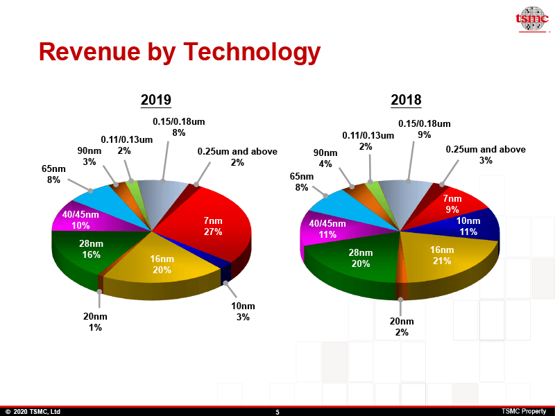 2019年売上高に対するプロセス別の比率