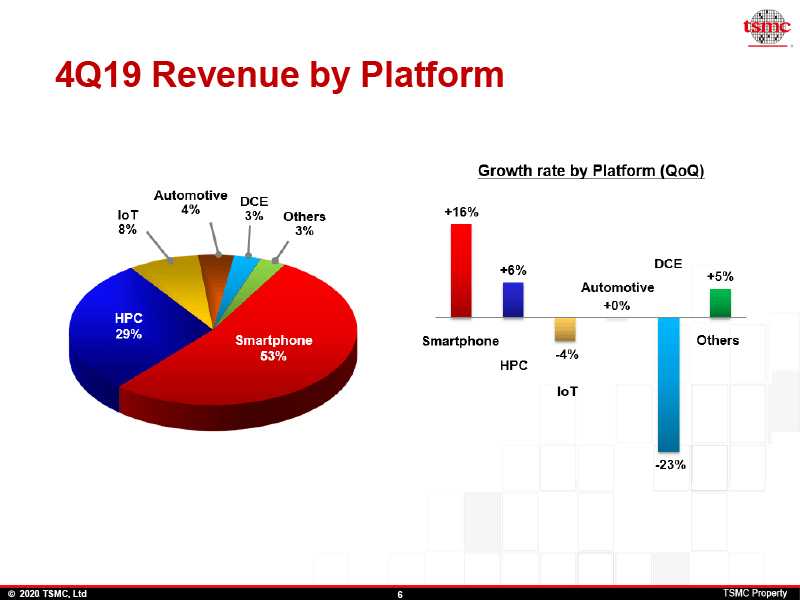2019年第4四半期売上高に対するプラットフォーム別比率