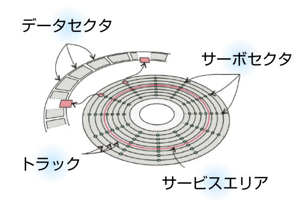 図3 プラッタの構造について判りやすくしたもの<br><span class="fnt-50">※画像/イラスト提供＆取材協力：くまなんピーシーネット</span>