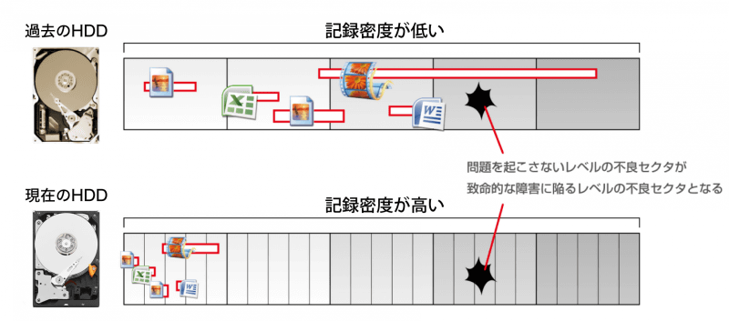 図6 過去のHDDと現在のHDDでは記録密度が違う<br><span class="fnt-50">※画像/イラスト提供＆取材協力：くまなんピーシーネット</span>