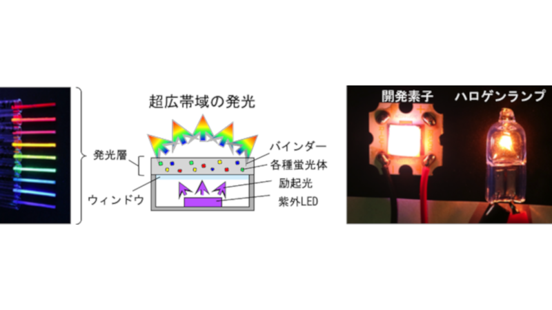 棒状に成形された蛍光体の写真(左)、今回開発した超広帯域発光素子の構造の概略図(中)、開発した素子と5Wハロゲンランプの発光している様子の比較(右)