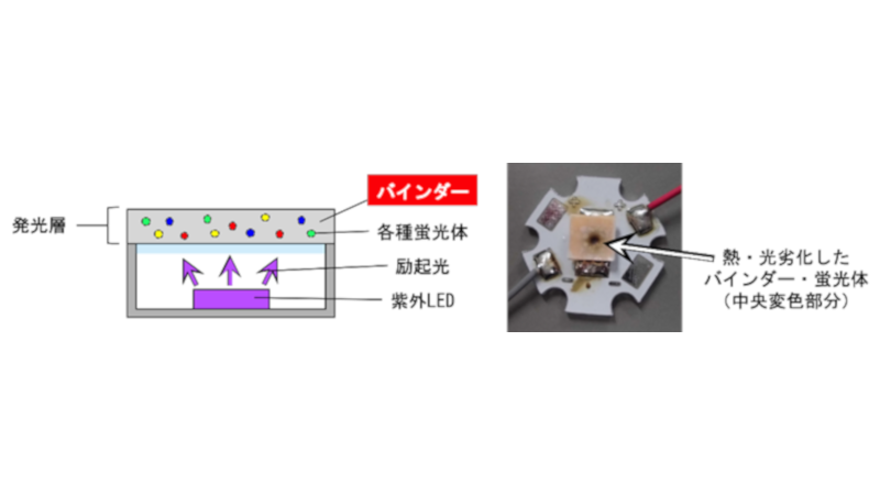 超広帯域発光素子の主要部分の模式図(左)と劣化したバインダー・蛍光体の一例(右)