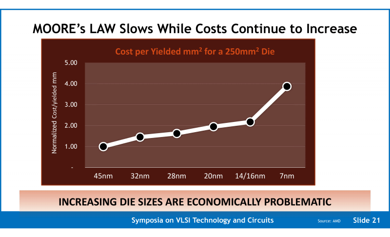 AMDによるプロセス毎のコスト比較