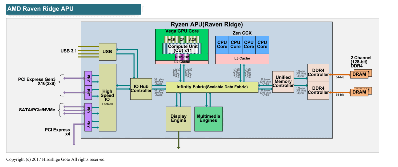 14nmプロセスのZen APU Raven Ridgeのアーキテクチャ