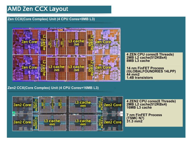14nmと7nmのCCXのレイアウト