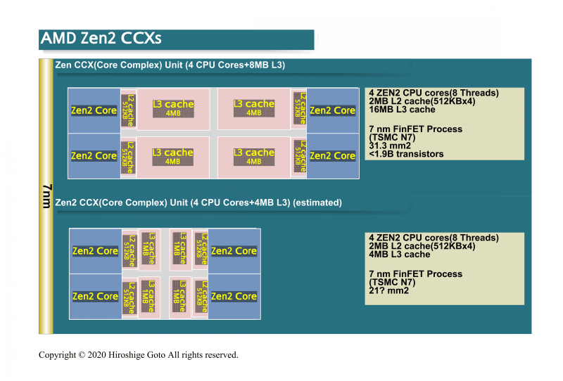 Zen 2のCCXのバリエーション