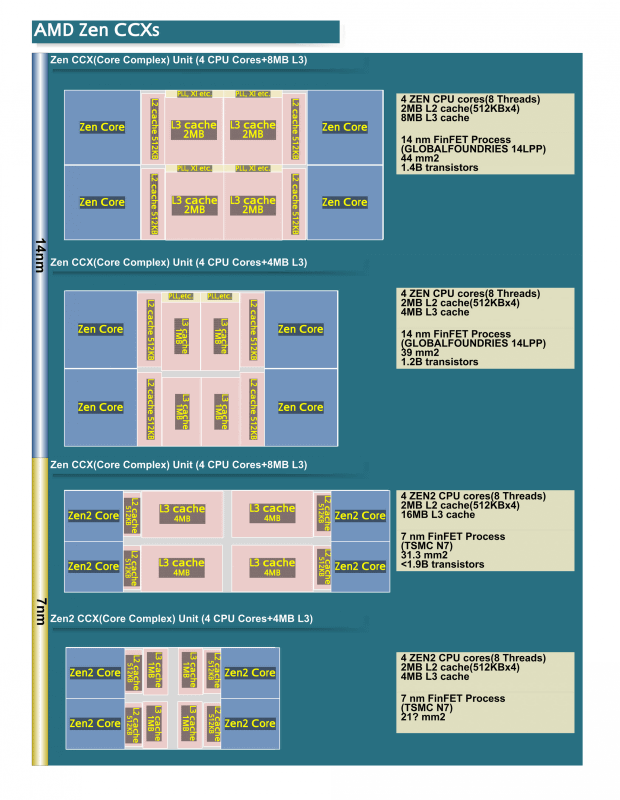 AMDのZenファミリのCCXの比較
